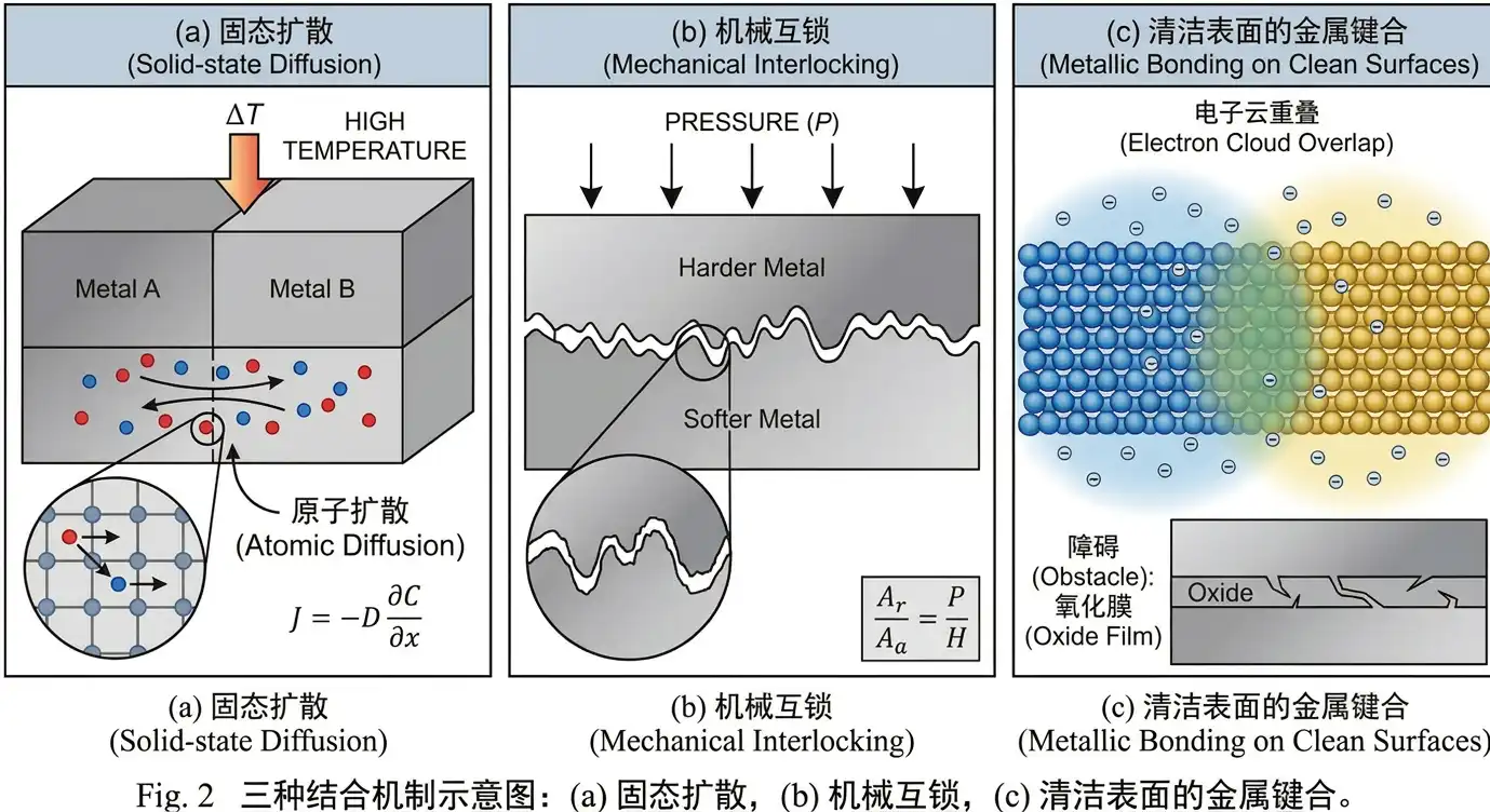 三种结合机制示意图，展示固态扩散、机械互锁和金属键合三种机制